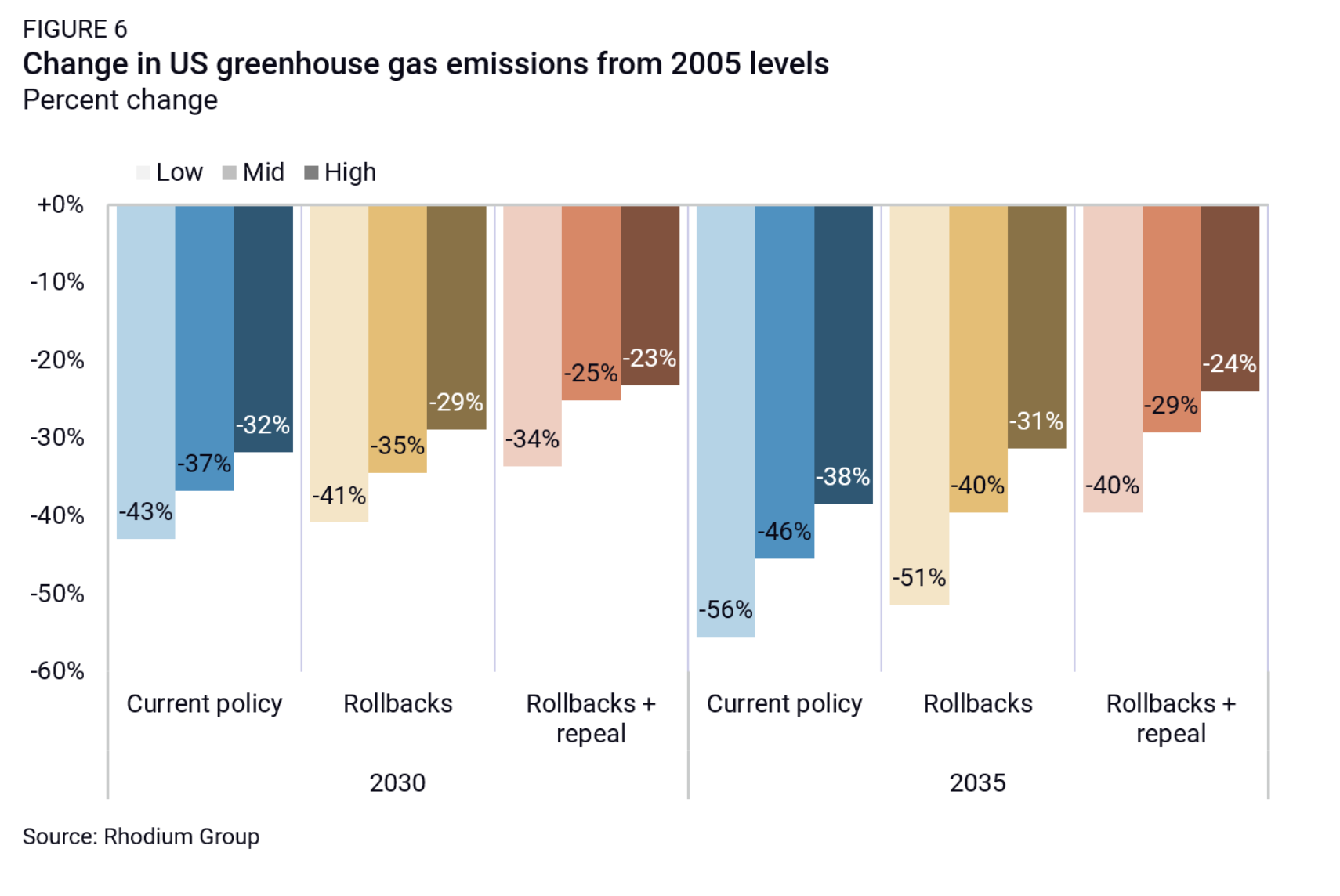 A bar chart from Rhodium group shows that US climate emissions will decrease, even if Trump rolls back or repeals some policies.